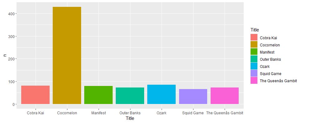 days in top 10 US